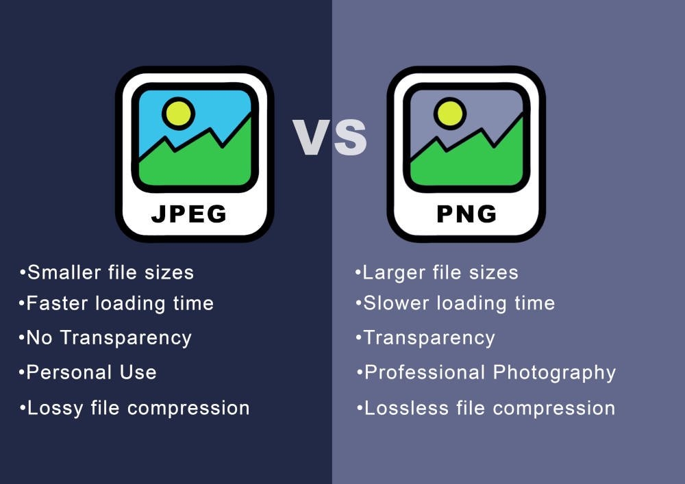JPEG vs PNG side by side comparison table with features of each - A quick comparison of JPEG and PNG image file formats - Image